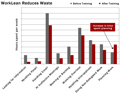 WorkLean Reduces Waste